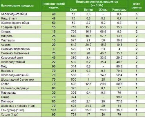 Самая полная таблица калорийности и кбжу продуктов! 08