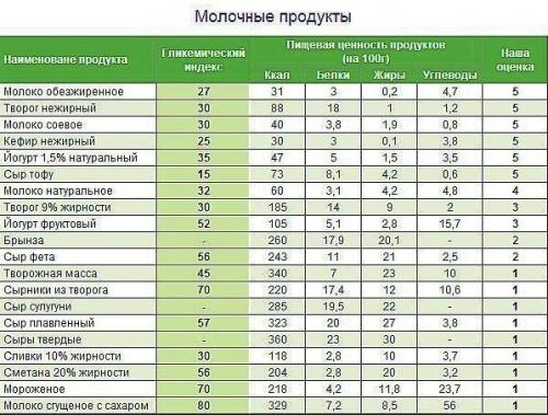 Самая полная таблица калорийности и кбжу продуктов! 02