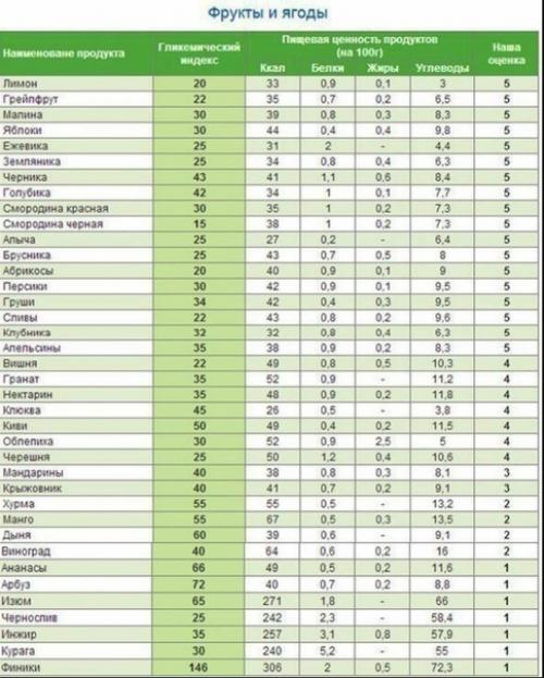 Самая полная таблица калорийности и кбжу продуктов! 05
