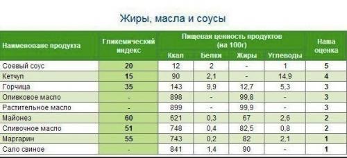 Самая полная таблица калорийности и кбжу продуктов! 06