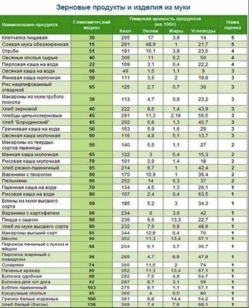 Самая полная таблица калорийности и кбжу продуктов! 03