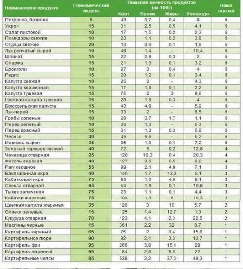 Самая полная таблица калорийности и кбжу продуктов! 07