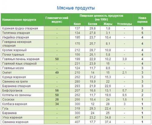 Полная таблица БЖУ, ГИ и калорийности продуктов.