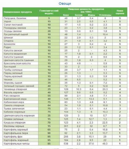 Полная таблица БЖУ, ГИ и калорийности продуктов.