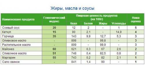 Полная таблица БЖУ, ГИ и калорийности продуктов.