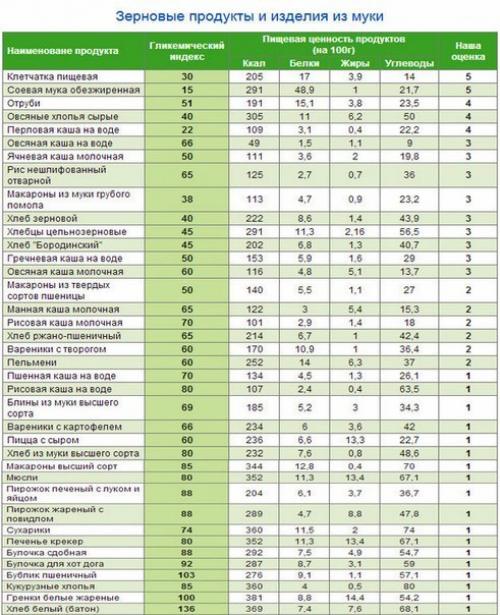Полная таблица БЖУ, ГИ и калорийности продуктов.