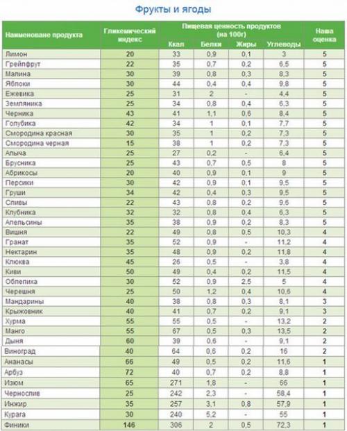 Полная таблица БЖУ, ГИ и калорийности продуктов.