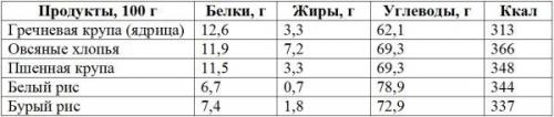 Что съесть на завтрак если на диете. Что есть на завтрак: варианты меню.