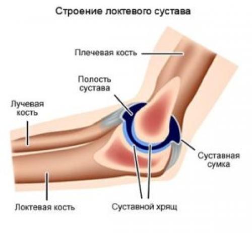 Мазь от боли в локтевом суставе. Мазь при боли в локтевом суставе