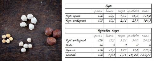 Рецепты с нутом правильное питание. Рецепты диетических блюд из нута