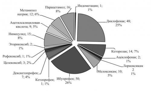 Чем обезболить суставы при артрозе. Неспецифические противовоспалительные средства и ненаркотические анальгетики