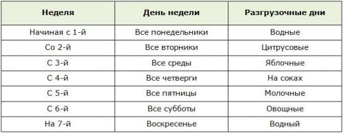 Диета немецкая 7 недель результат. Основные принципы