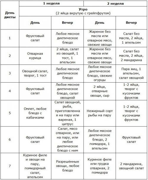 Двухнедельная диета Магги меню на каждый день. Примерное меню