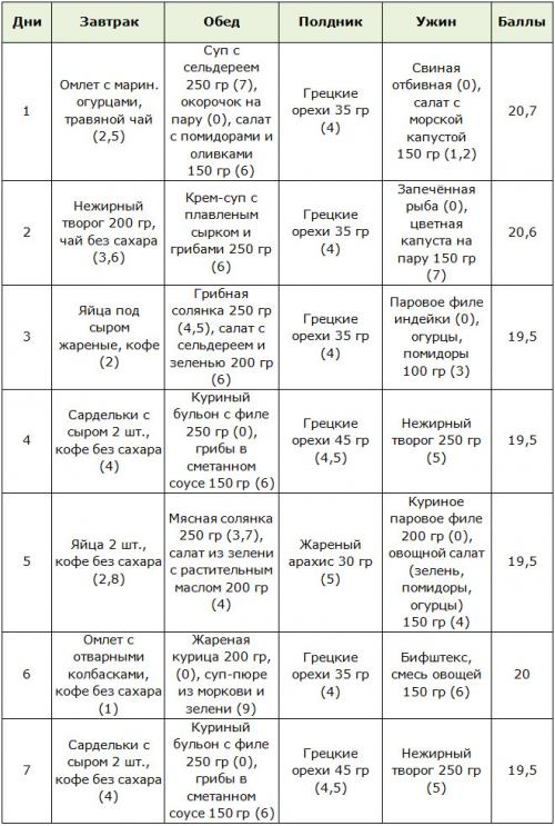 Двухнедельная диета кг. Кремлёвская