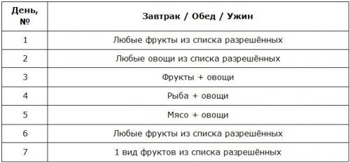 Двухнедельное меню диеты магги. Меню на 4 недели