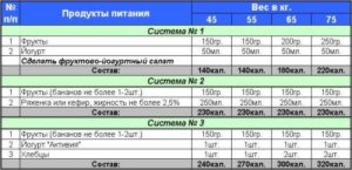 Правильное питание для поддержания веса меню. Диета для поддержания веса