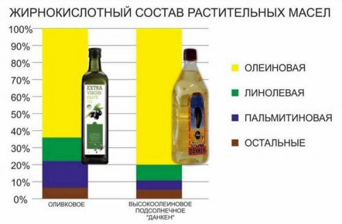 Оливковое масло польза и вред, как принимать. Чем полезно масло оливы?