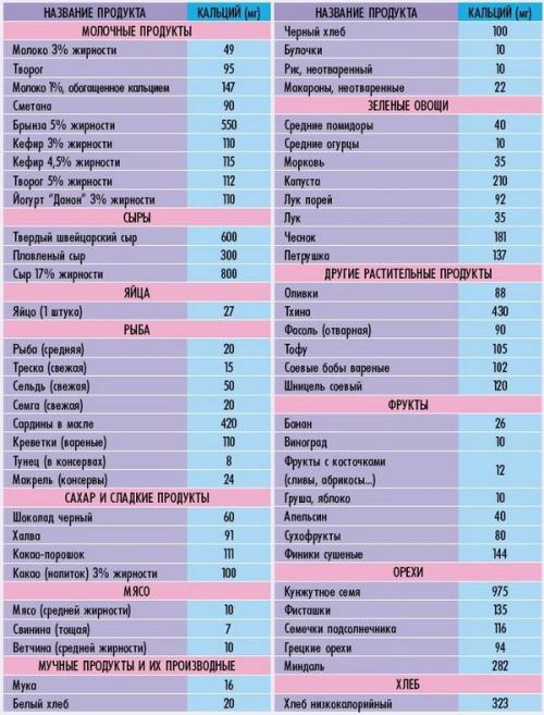 Лучшие природные источники кальция. 20 продуктов, богатых кальцием 10