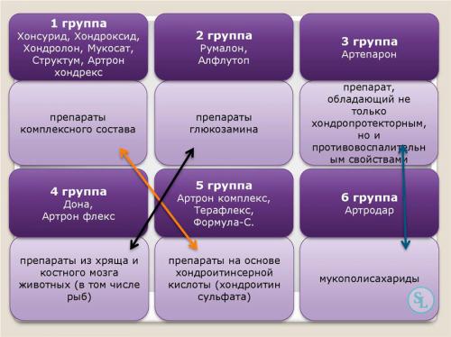 Артроз и местные препараты с хондропротективным.. Виды и отдельные представители хондропротекторов