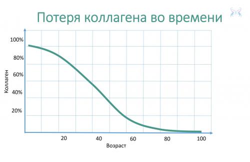 Какие побочные эффекты могут возникнуть при употреблении желатина пищевого для коллагена. Почему возникает дефицит коллагена?