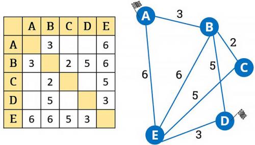 Применение теории графов к решению задач. Использование графов при решении задач