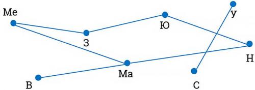 Применение теории графов к решению задач. Использование графов при решении задач