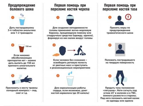 Питание при переломе ноги и других повреждениях. Первая помощь при переломах