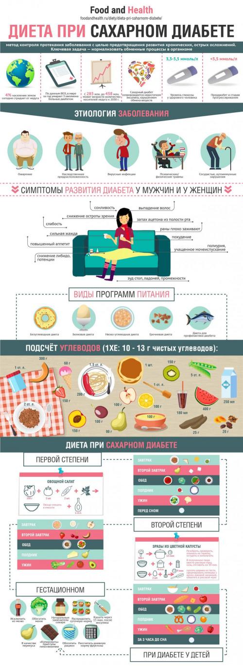 Что категорически нельзя есть при сахарном диабете. Этиология и патогенез