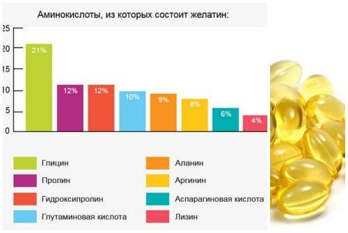 Существуют ли побочные эффекты от использования желатина в лечении суставов. Желатин для суставов: миф или реальная помощь при травмах в спорте?