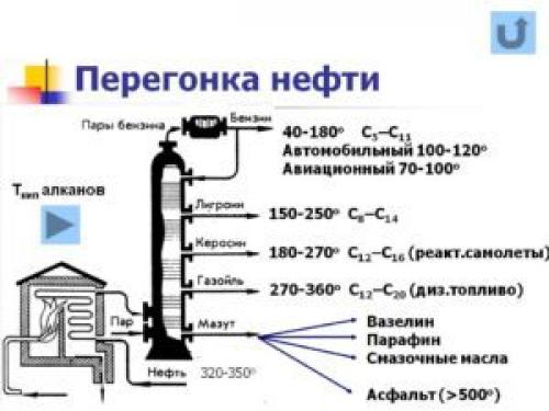 Фракционная перегонка нефти. Дистилляция нефти — Химия